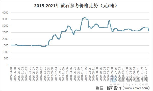 2021中国萤石发展现状分析：下游氢氟酸景气助力萤石价格保持高位(图8)