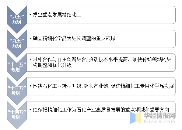 2023年中国精细化工行业综述及投资前景展望报告(图2)