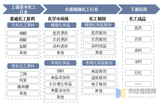 2023年中国精细化工行业综述及投资前景展望报告(图3)