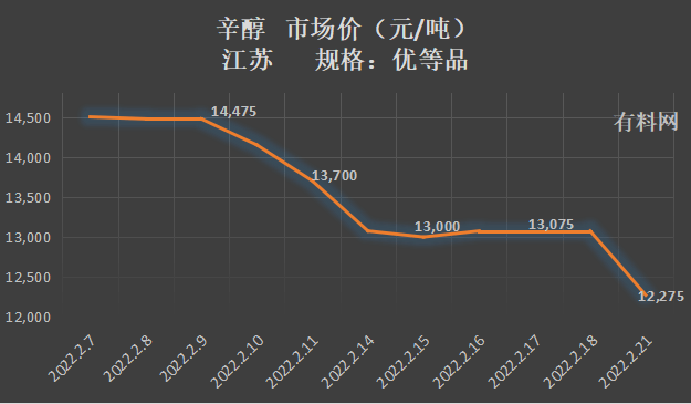 有料网讯：基础化工品最新价格动态最高下跌850元吨！(图2)