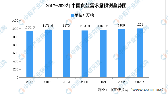 2023年中国食盐产量及需求量情况预测分析（图）(图3)