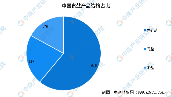 2023年中国食盐产量及需求量情况预测分析（图）(图2)