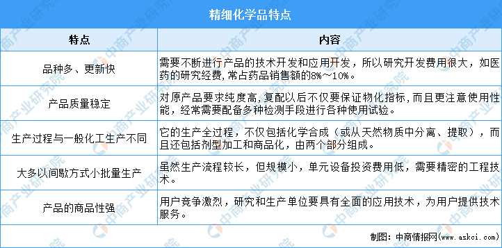 2023年中国精细化工行业市场前景及投资研究报告（简版）(图2)