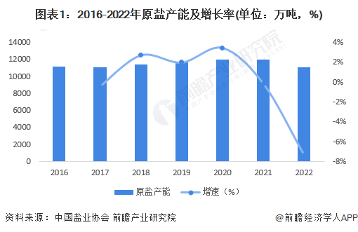 摄入量为推荐量2倍！专家：中国人吃盐过多致死率世界第一【附制盐行业供需现状分析】(图2)