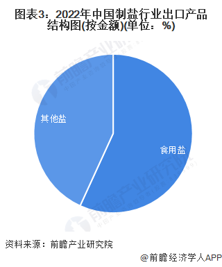 摄入量为推荐量2倍！专家：中国人吃盐过多致死率世界第一【附制盐行业供需现状分析】(图3)