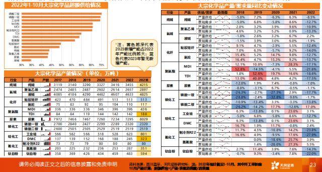 基础化工2023年度策略：寻找国际产业布局深刻变革周期下的投资机会(图5)