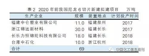 【图解】尼龙6：莫让低端过剩毁了行业发展(图2)