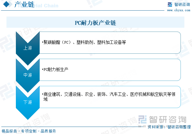 2023年中国PC耐力板行业全景简析：行业将逐步集中以质量、规模为优势的企业将更具竞争力[图](图3)