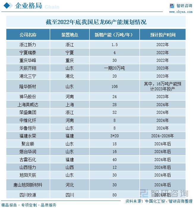 智研咨询尼龙66报告：原材料国产化浪潮来袭行业发展前景广阔(图7)