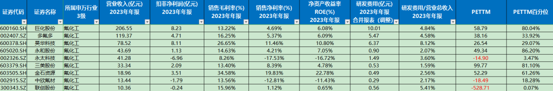 7家化工行业龙头分析2家估值还在低位(图3)