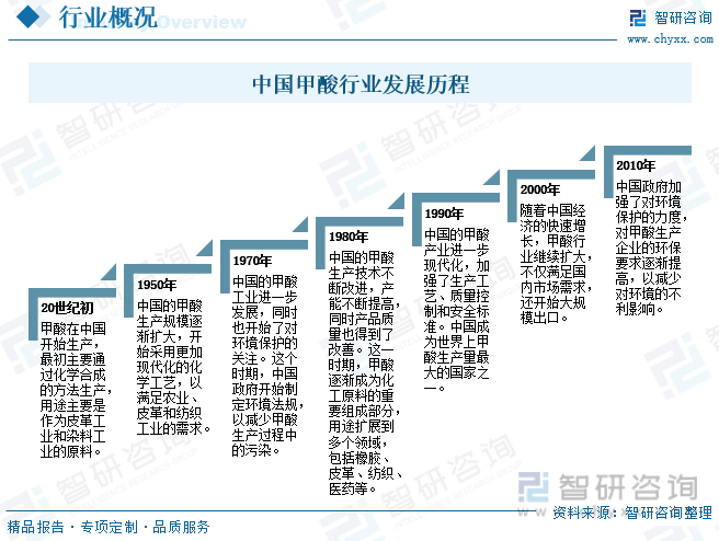 一文读懂2023年中国甲酸行业现状及前景：市场需求持续增长海外市场不断拓展(图2)