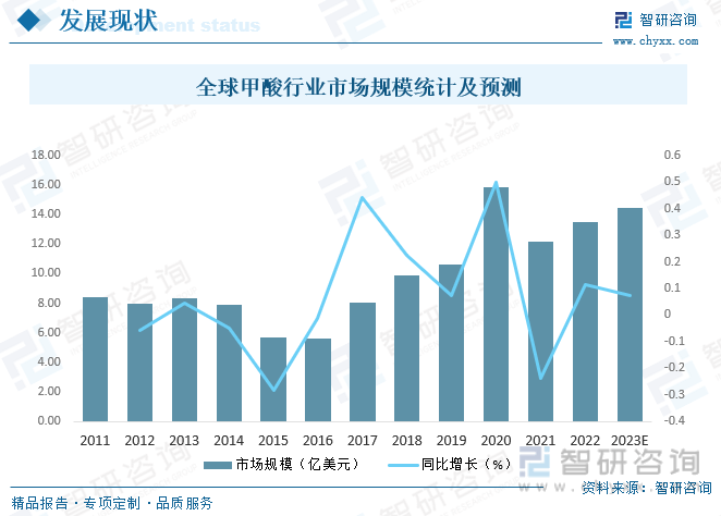 一文读懂2023年中国甲酸行业现状及前景：市场需求持续增长海外市场不断拓展(图6)