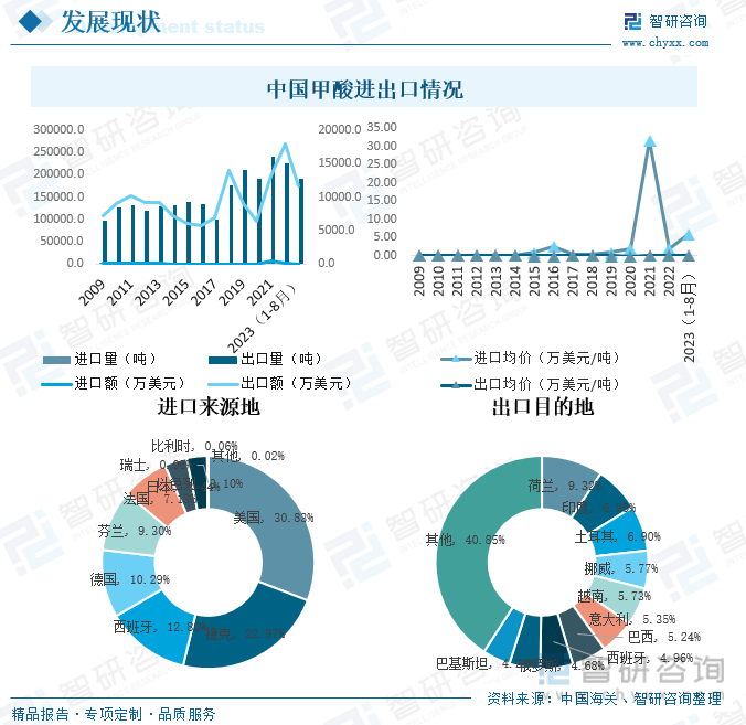 一文读懂2023年中国甲酸行业现状及前景：市场需求持续增长海外市场不断拓展(图8)