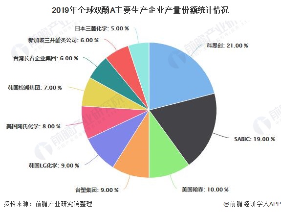 2020年中国聚碳酸酯行业市场现状及发展前景分析 未来下游需求将维持低速增长(图5)