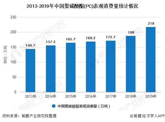 2020年中国聚碳酸酯行业市场现状及发展前景分析 未来下游需求将维持低速增长(图2)