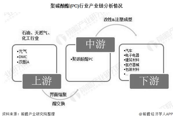 2020年中国聚碳酸酯行业市场现状及发展前景分析 未来下游需求将维持低速增长(图3)